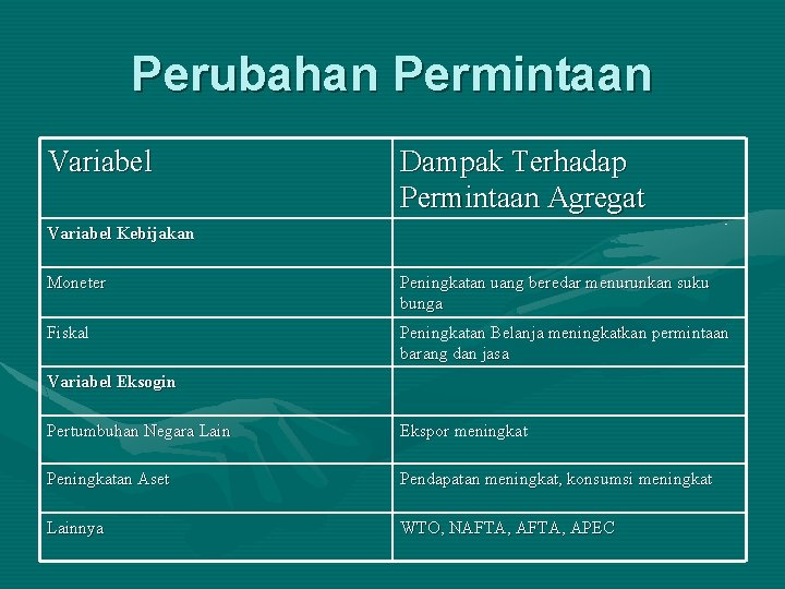 Perubahan Permintaan Variabel Dampak Terhadap Permintaan Agregat Variabel Kebijakan Moneter Peningkatan uang beredar menurunkan