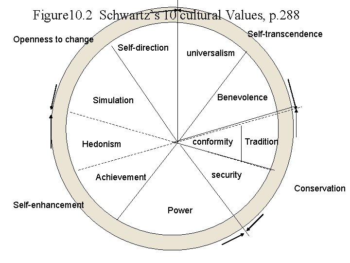 Figure 10. 2 Schwartz’s 10 cultural Values, p. 288 Openness to change Self-transcendence Self-direction