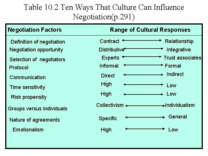 Table 10. 2 Ten Ways That Culture Can Influence Negotiation(p. 291) Negotiation Factors Range