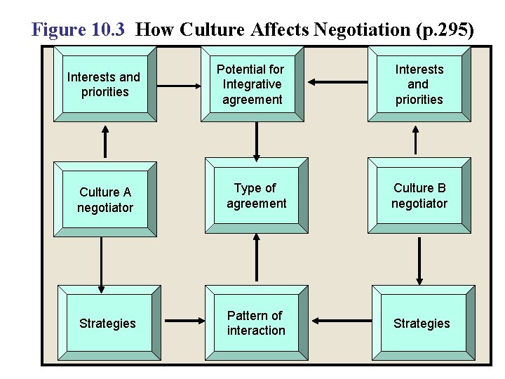 Figure 10. 3 How Culture Affects Negotiation (p. 295) Interests and priorities Potential for