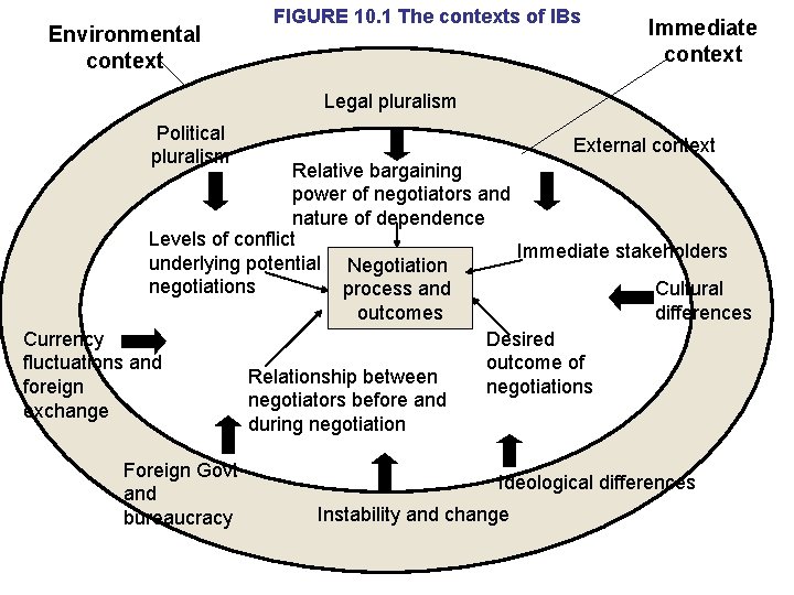 Environmental context FIGURE 10. 1 The contexts of IBs Immediate context Legal pluralism Political