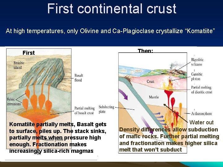 First continental crust At high temperatures, only Olivine and Ca-Plagioclase crystallize “Komatiite” First Komatiite