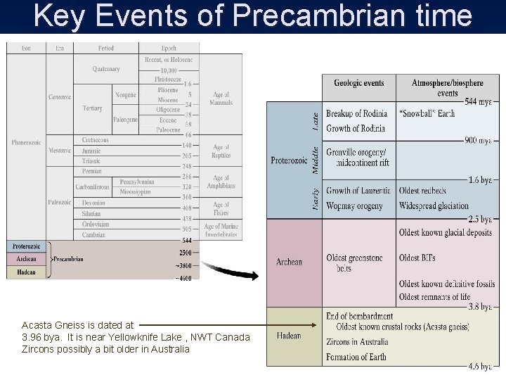 Key Events of Precambrian time Acasta Gneiss is dated at 3. 96 bya. It