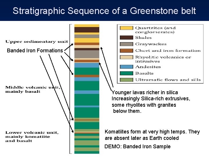 Stratigraphic Sequence of a Greenstone belt Banded Iron Formations Younger lavas richer in silica