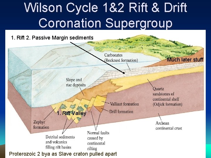 Wilson Cycle 1&2 Rift & Drift Coronation Supergroup 1. Rift 2. Passive Margin sediments