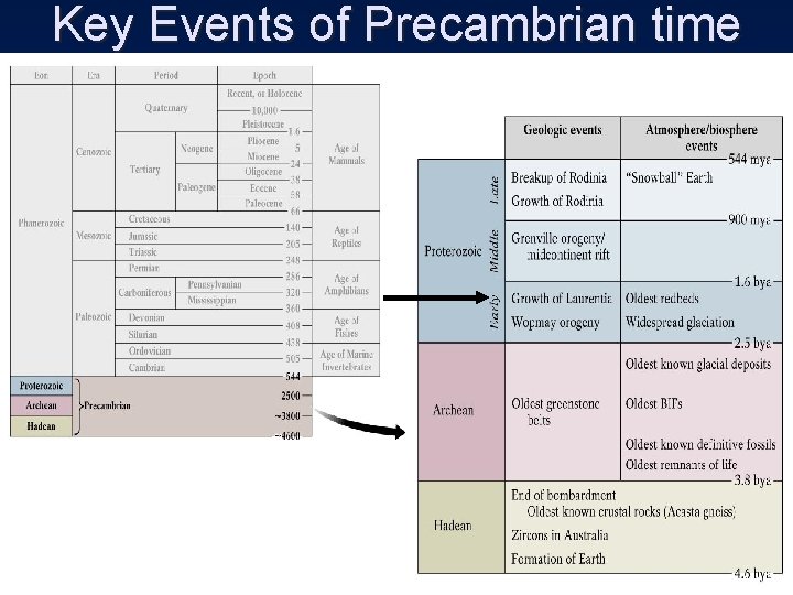 Key Events of Precambrian time 