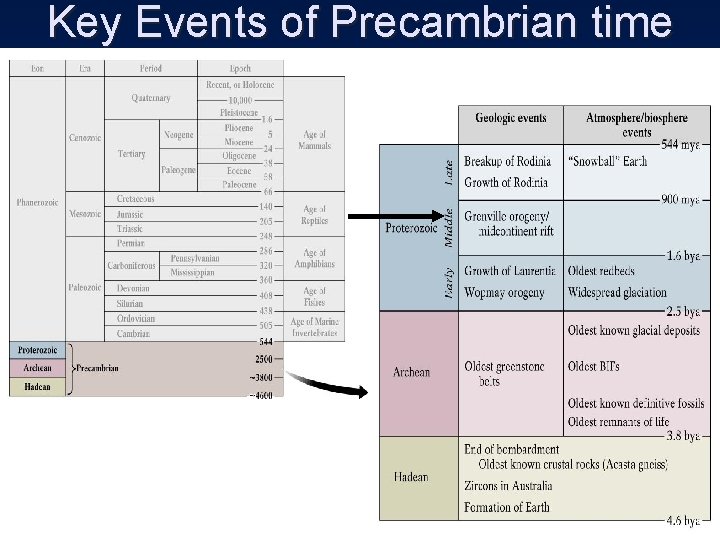 Key Events of Precambrian time 