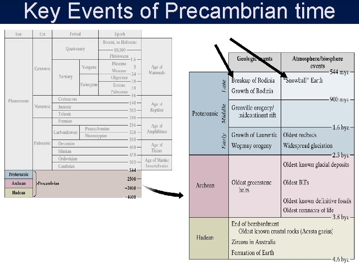 Key Events of Precambrian time 
