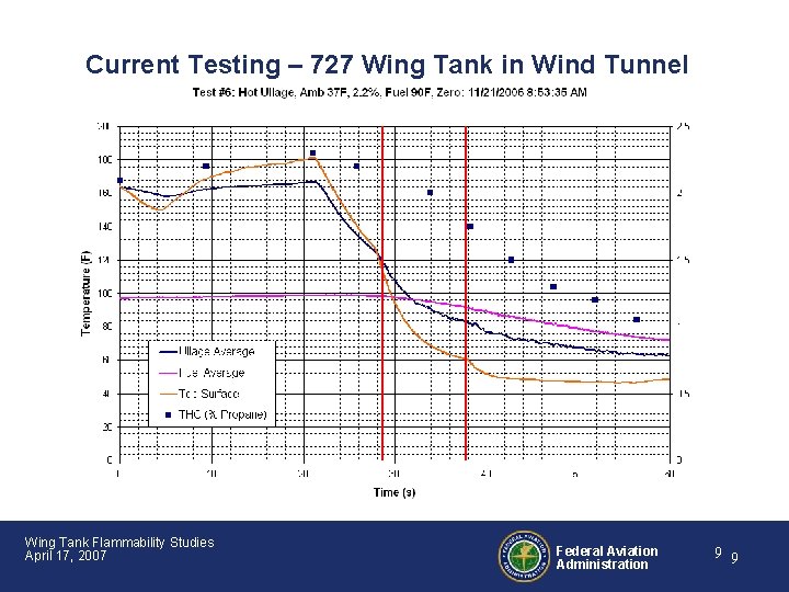 Current Testing – 727 Wing Tank in Wind Tunnel Wing Tank Flammability Studies April