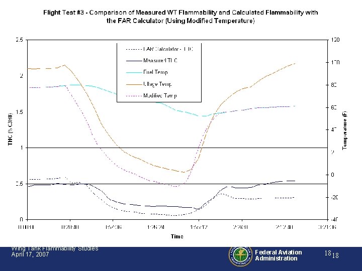 Wing Tank Flammability Studies April 17, 2007 Federal Aviation Administration 18 18 