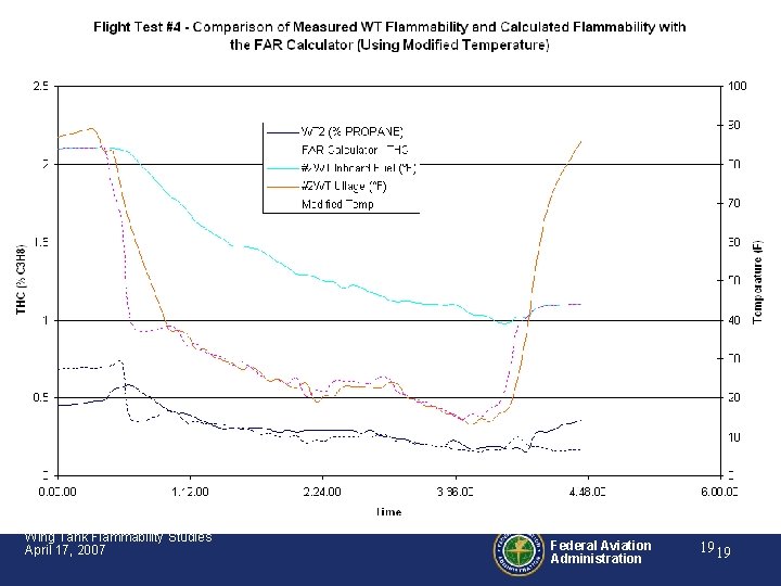 Wing Tank Flammability Studies April 17, 2007 Federal Aviation Administration 19 19 