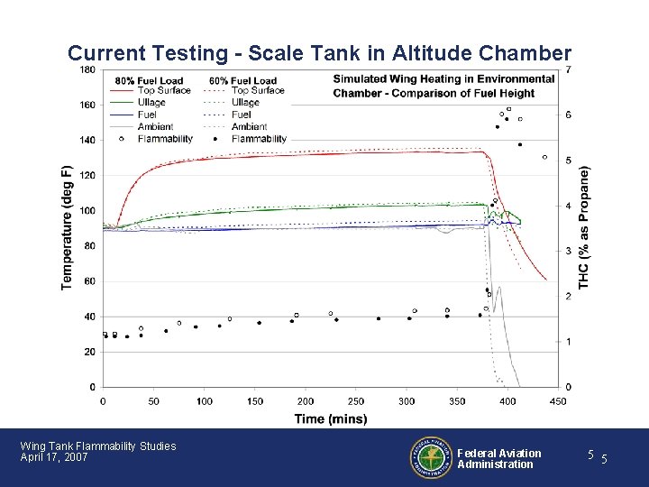 Current Testing - Scale Tank in Altitude Chamber Wing Tank Flammability Studies April 17,