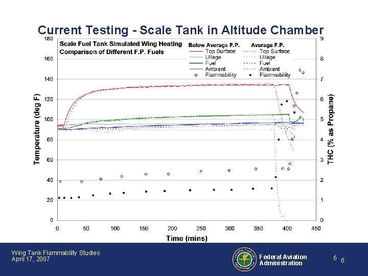 Current Testing - Scale Tank in Altitude Chamber Wing Tank Flammability Studies April 17,