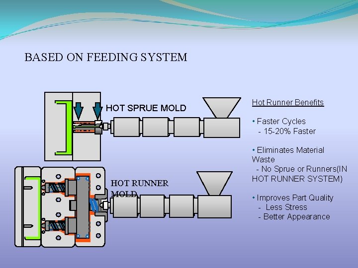 BASED ON FEEDING SYSTEM HOT SPRUE MOLD Hot Runner Benefits • Faster Cycles -