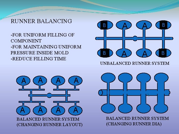 RUNNER BALANCING -FOR UNIFORM FILLING OF COMPONENT -FOR MAINTAINING UNIFORM PRESSURE INSIDE MOLD -REDUCE
