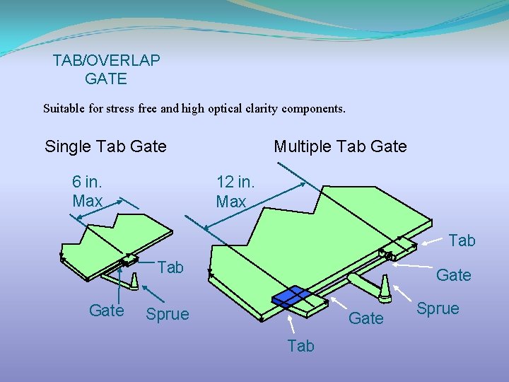 TAB/OVERLAP GATE Suitable for stress free and high optical clarity components. Single Tab Gate
