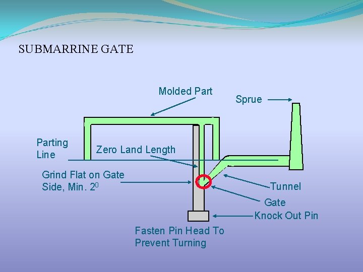 SUBMARRINE GATE Molded Parting Line Sprue Zero Land Length Grind Flat on Gate Side,