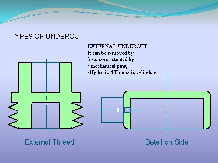 TYPES OF UNDERCUT EXTERNAL UNDERCUT It can be removed by Side core actuated by
