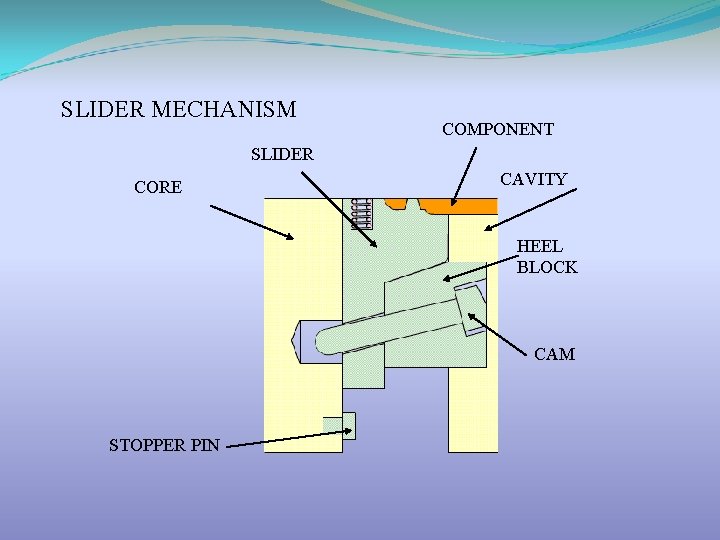 SLIDER MECHANISM COMPONENT SLIDER CORE CAVITY HEEL BLOCK CAM STOPPER PIN 