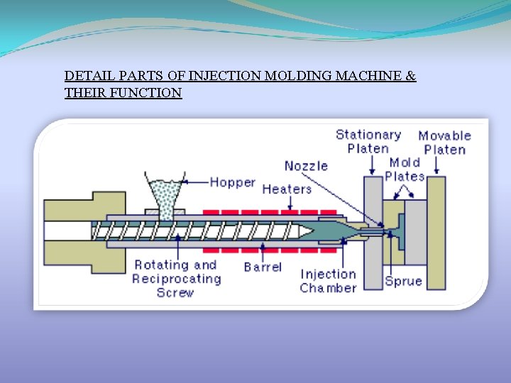 DETAIL PARTS OF INJECTION MOLDING MACHINE & THEIR FUNCTION 