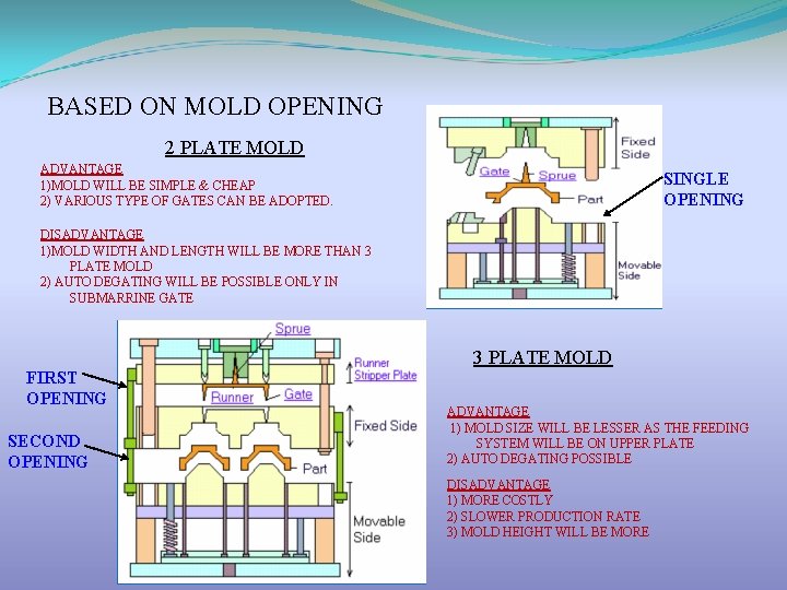 BASED ON MOLD OPENING 2 PLATE MOLD ADVANTAGE 1)MOLD WILL BE SIMPLE & CHEAP