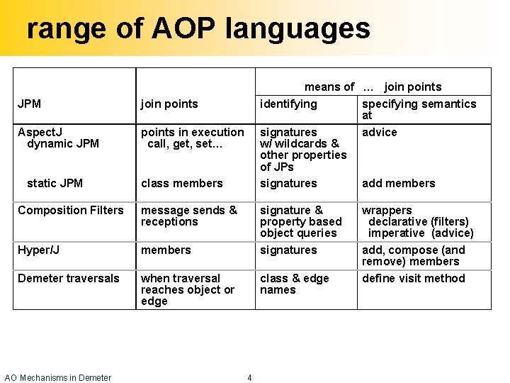 range of AOP languages JPM join points Aspect. J dynamic JPM points in execution