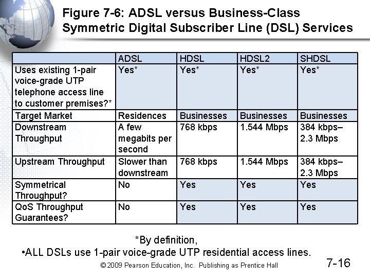 Figure 7 -6: ADSL versus Business-Class Symmetric Digital Subscriber Line (DSL) Services ADSL Yes*