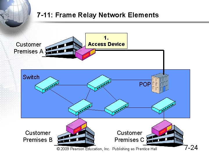 7 -11: Frame Relay Network Elements Customer Premises A 1. Access Device Switch POP