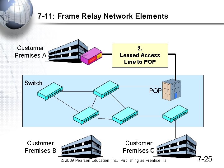 7 -11: Frame Relay Network Elements Customer Premises A 2. Leased Access Line to