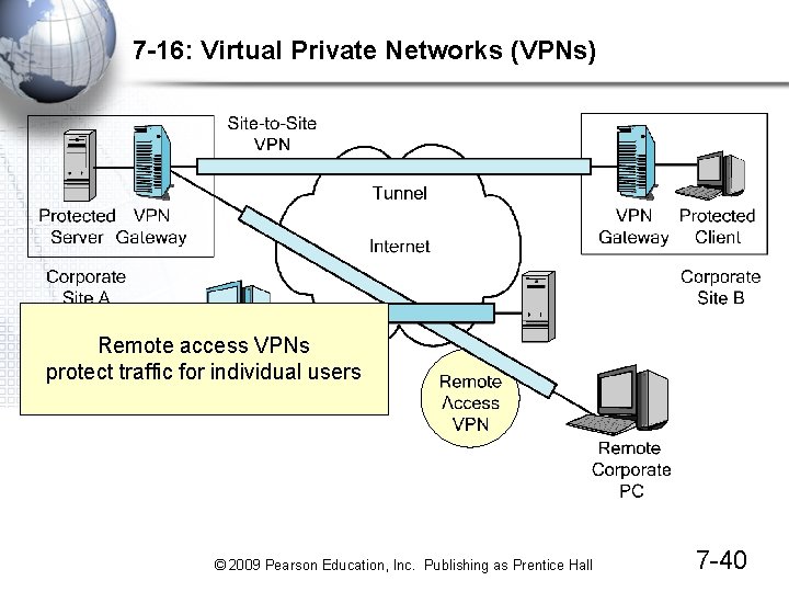 7 -16: Virtual Private Networks (VPNs) Remote access VPNs protect traffic for individual users