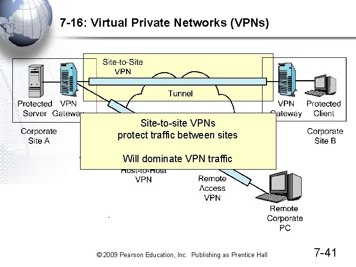 7 -16: Virtual Private Networks (VPNs) Site-to-site VPNs protect traffic between sites Will dominate