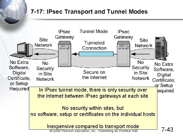 7 -17: IPsec Transport and Tunnel Modes In IPsec tunnel mode, there is only