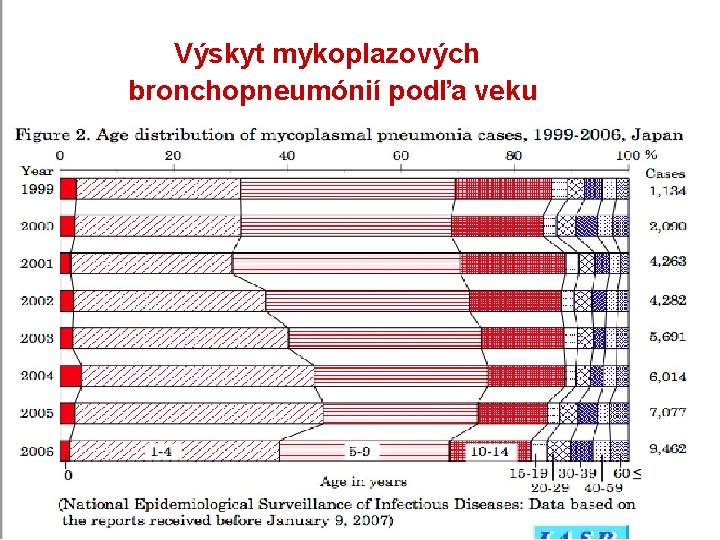 Výskyt mykoplazových bronchopneumónií podľa veku 