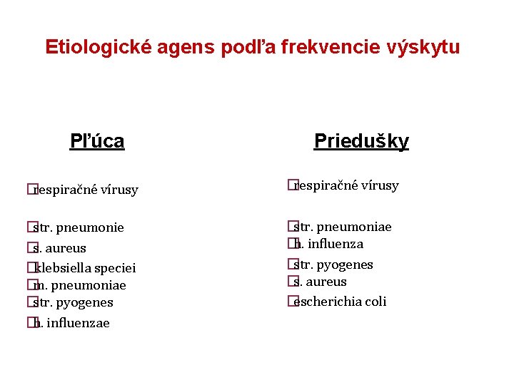 Etiologické agens podľa frekvencie výskytu Pľúca Priedušky �respiračné vírusy �str. pneumonie �s. aureus �klebsiella