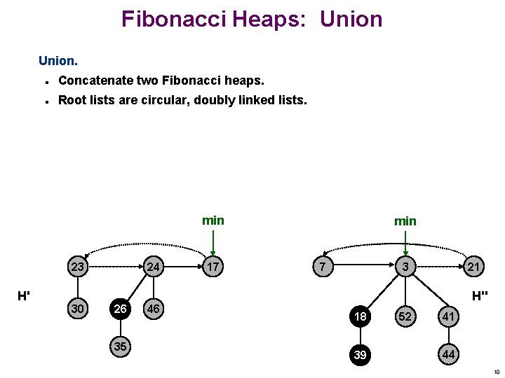 Fibonacci Heaps: Union. n Concatenate two Fibonacci heaps. n Root lists are circular, doubly Fibonacci Heaps: Union. n Concatenate two Fibonacci heaps. n Root lists are circular, doubly