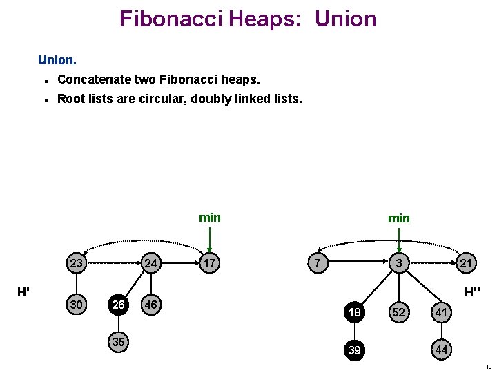 Fibonacci Heaps: Union. n Concatenate two Fibonacci heaps. n Root lists are circular, doubly