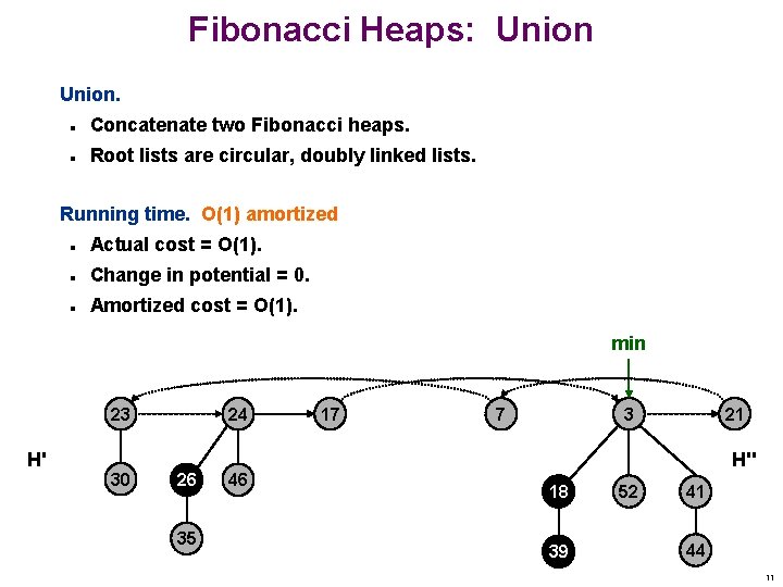 Fibonacci Heaps: Union. n Concatenate two Fibonacci heaps. n Root lists are circular, doubly