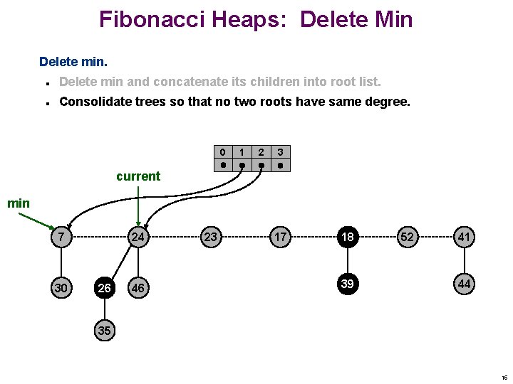 Fibonacci Heaps: Delete Min Delete min and concatenate its children into root list. n