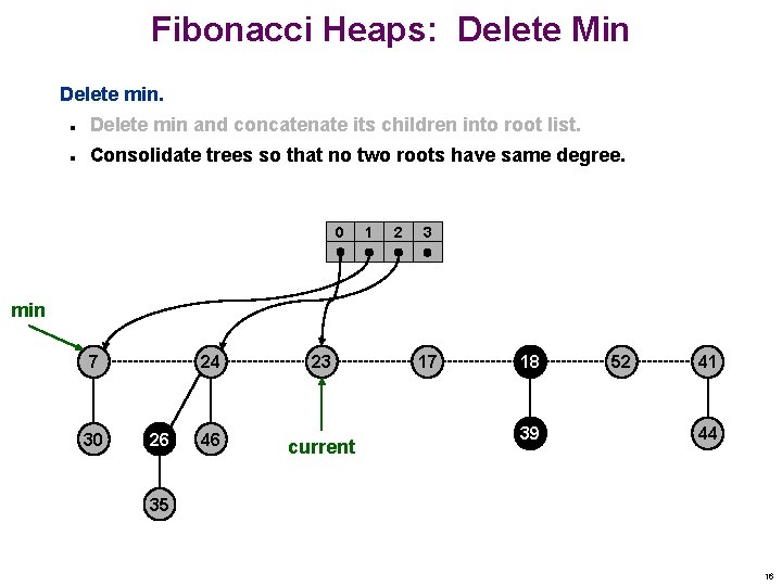 Fibonacci Heaps: Delete Min Delete min and concatenate its children into root list. n Fibonacci Heaps: Delete Min Delete min and concatenate its children into root list. n