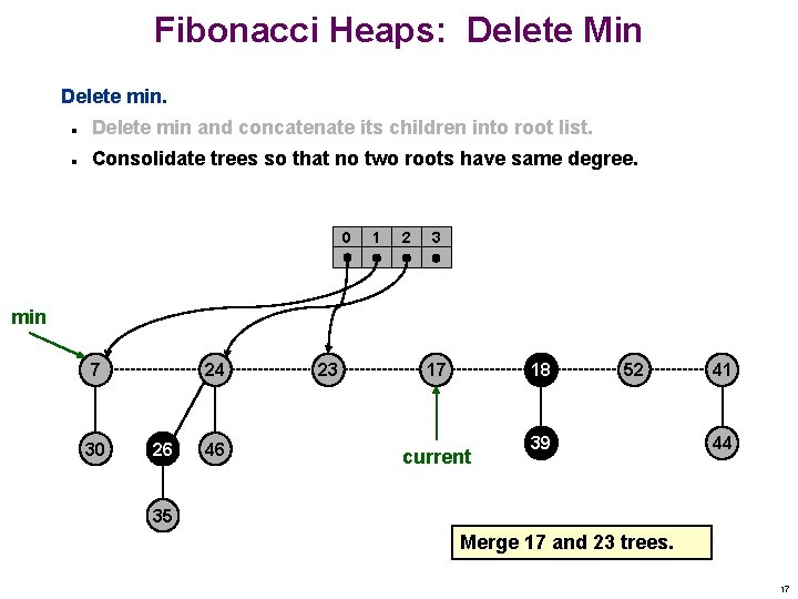 Fibonacci Heaps: Delete Min Delete min and concatenate its children into root list. n Fibonacci Heaps: Delete Min Delete min and concatenate its children into root list. n