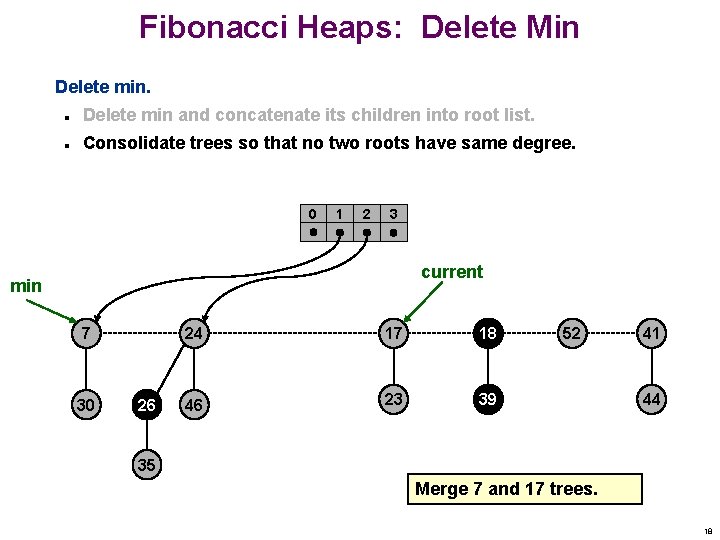 Fibonacci Heaps: Delete Min Delete min and concatenate its children into root list. n Fibonacci Heaps: Delete Min Delete min and concatenate its children into root list. n