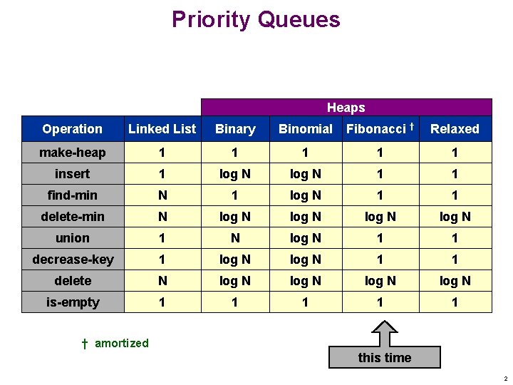 Priority Queues Heaps Operation Linked List Binary Binomial Fibonacci † Relaxed make-heap 1 1