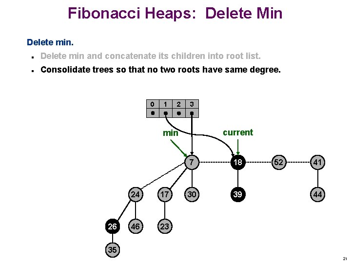 Fibonacci Heaps: Delete Min Delete min and concatenate its children into root list. n Fibonacci Heaps: Delete Min Delete min and concatenate its children into root list. n