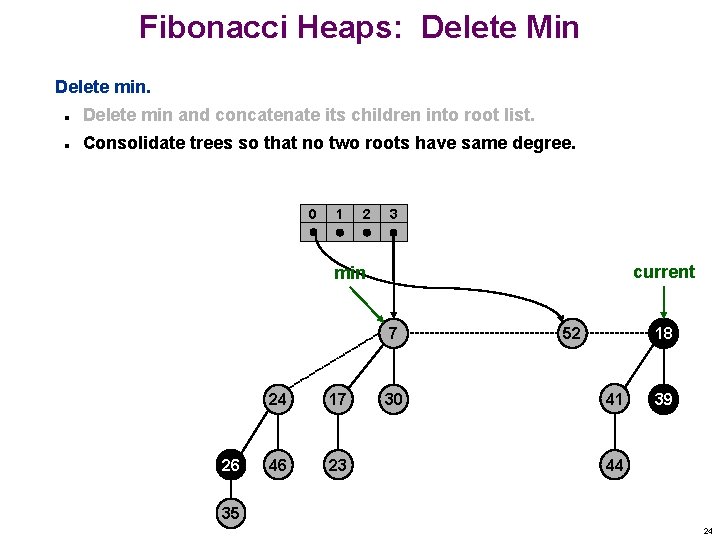 Fibonacci Heaps: Delete Min Delete min and concatenate its children into root list. n Fibonacci Heaps: Delete Min Delete min and concatenate its children into root list. n