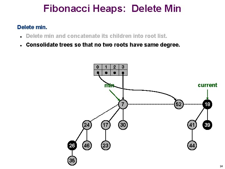 Fibonacci Heaps: Delete Min Delete min and concatenate its children into root list. n