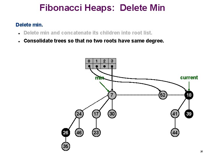 Fibonacci Heaps: Delete Min Delete min and concatenate its children into root list. n Fibonacci Heaps: Delete Min Delete min and concatenate its children into root list. n