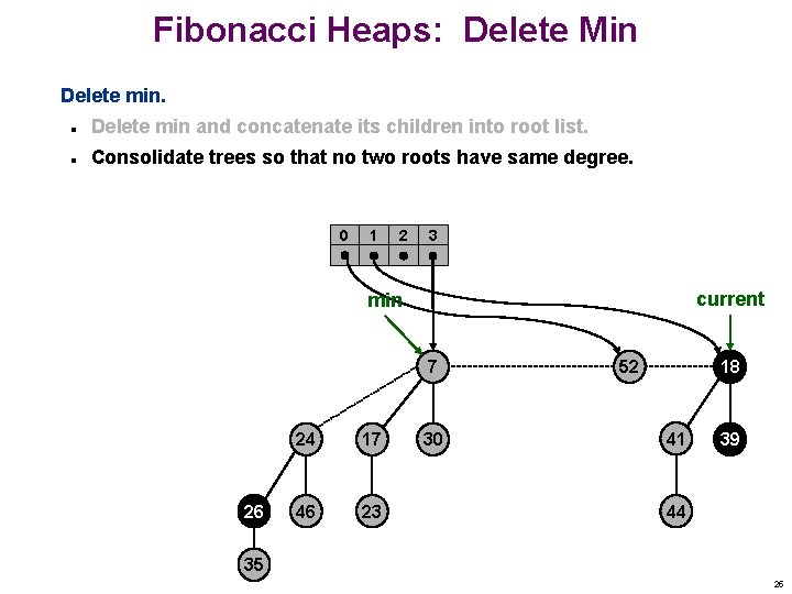 Fibonacci Heaps: Delete Min Delete min and concatenate its children into root list. n