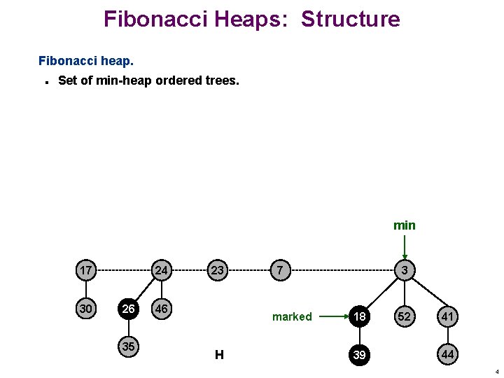 Fibonacci Heaps: Structure Fibonacci heap. n Set of min-heap ordered trees. min 17 30 Fibonacci Heaps: Structure Fibonacci heap. n Set of min-heap ordered trees. min 17 30