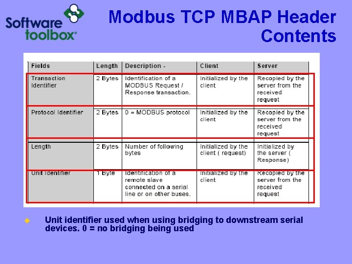 Modbus TCP MBAP Header Contents u Unit identifier used when using bridging to downstream