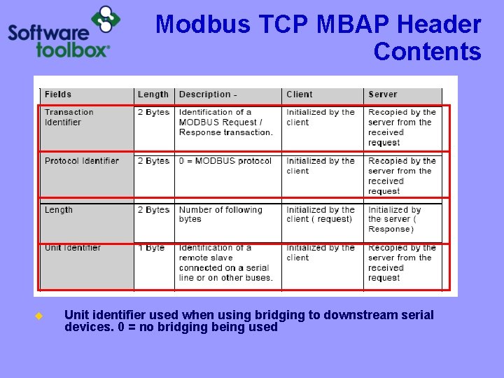 Modbus TCP MBAP Header Contents u Unit identifier used when using bridging to downstream Modbus TCP MBAP Header Contents u Unit identifier used when using bridging to downstream